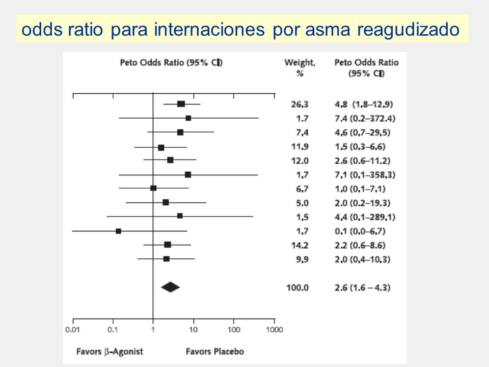 . odds ratio para internaciones por asma reagudizado