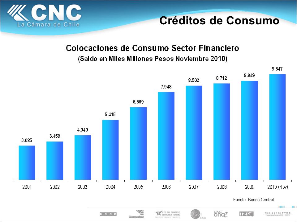 Créditos de Consumo Fuente: Banco Central