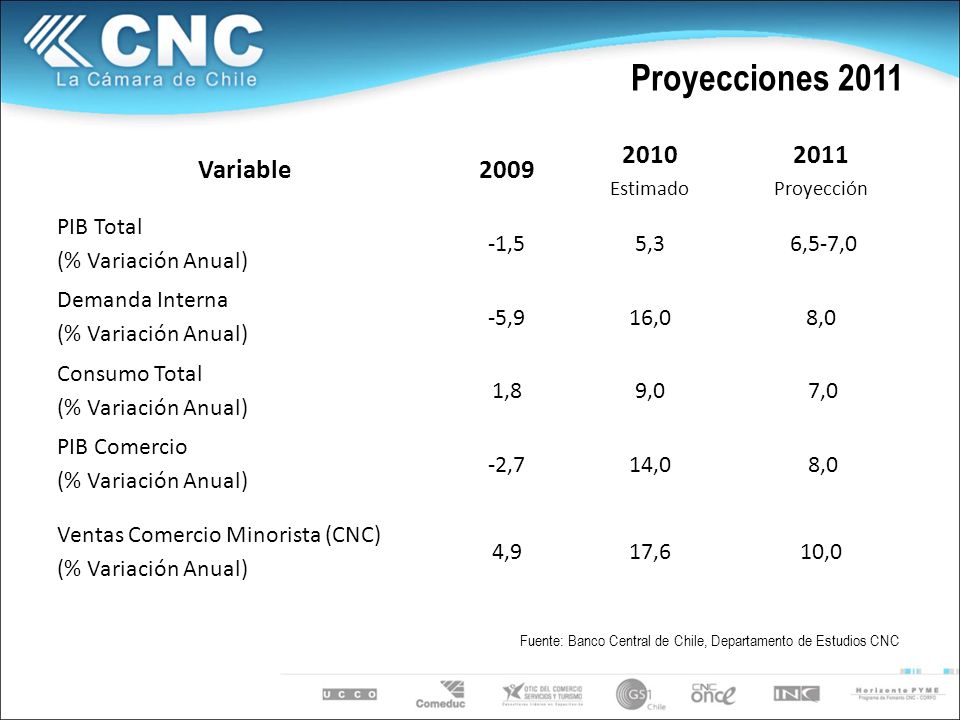 Proyecciones 2011 Variable Estimado 2011 Proyección PIB Total (% Variación Anual) -1,55,3 6,5-7,0 Demanda Interna (% Variación Anual) -5,916,08,0 Consumo Total (% Variación Anual) 1,89,0 7,0 PIB Comercio (% Variación Anual) -2,714,0 8,0 Ventas Comercio Minorista (CNC) (% Variación Anual) 4,917,610,0 Fuente: Banco Central de Chile, Departamento de Estudios CNC