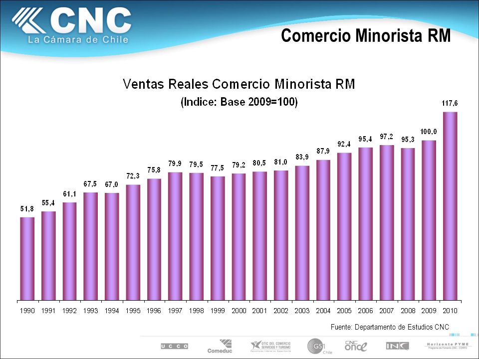 Comercio Minorista RM Fuente: Departamento de Estudios CNC
