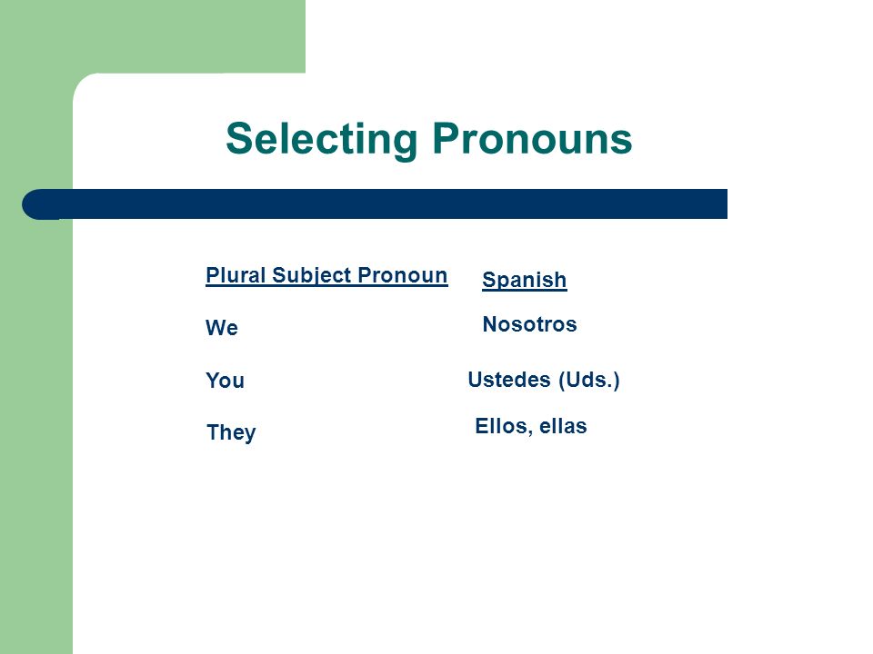 Selecting Pronouns Singular Subject Pronoun I You (informal/familiar) You (formal/polite) He, she Spanish Yo Tú Usted (Ud.) Él, ella
