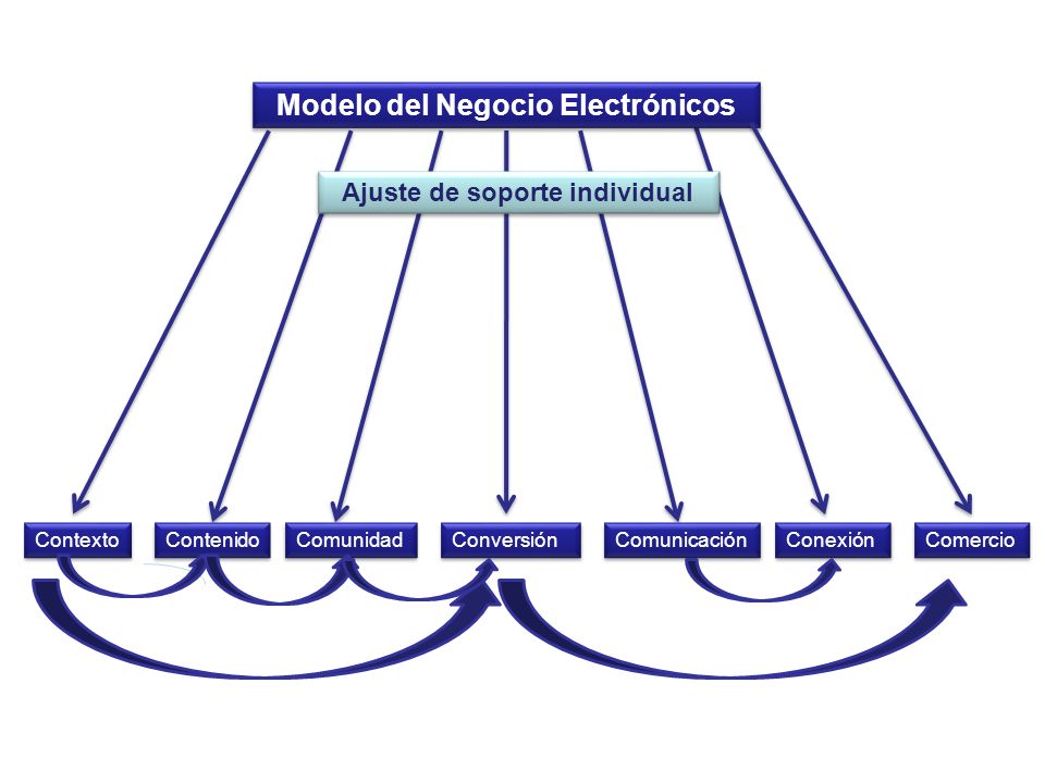 Modelo del Negocio Electrónicos Contexto Contenido Conversión Comunicación Comercio Comunidad Conexión Ajuste de soporte individual