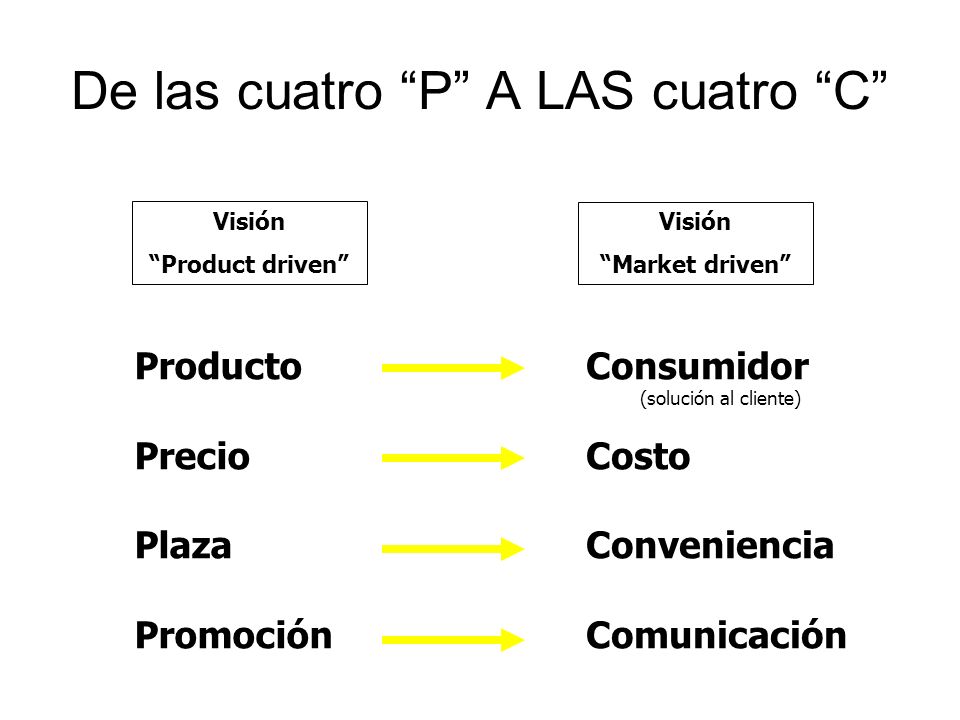 De las cuatro P A LAS cuatro C Visión Product driven Visión Market driven Producto Precio Plaza Promoción Consumidor (solución al cliente) Costo Conveniencia Comunicación