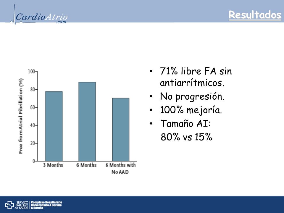 Resultados 71% libre FA sin antiarrítmicos. No progresión. 100% mejoría. Tamaño AI: 80% vs 15%