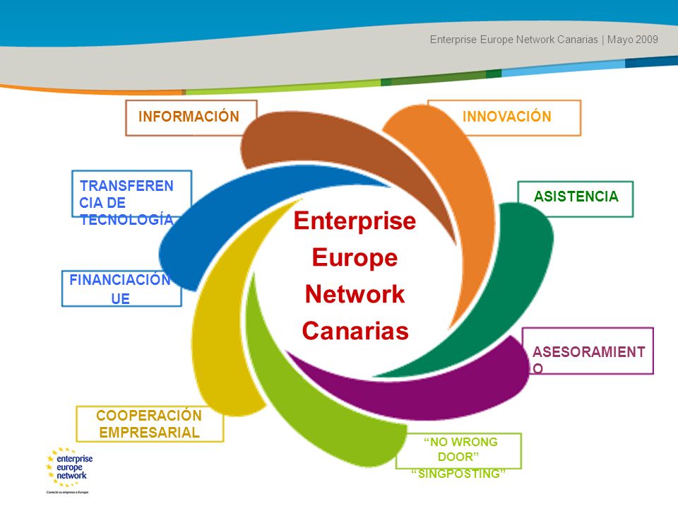 Title of the presentation | Date |# Enterprise Europe Network Canarias | Mayo 2009 TRANSFEREN CIA DE TECNOLOGÍA FINANCIACIÓN UE COOPERACIÓN EMPRESARIAL NO WRONG DOOR SINGPOSTING INFORMACIÓNINNOVACIÓN ASISTENCIA ASESORAMIENT O Enterprise Europe Network Canarias