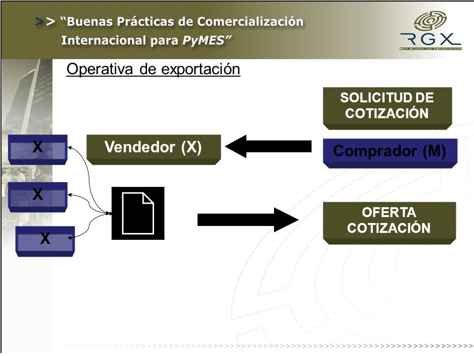SOLICITUD DE COTIZACIÓN Comprador (M) OFERTA COTIZACIÓN Vendedor (X)X X X Operativa de exportación
