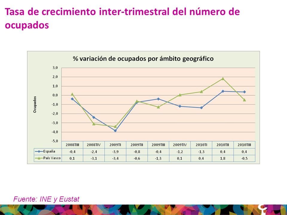 Tasa de crecimiento inter-trimestral del PIB Fuente: INE y Eustat La CAPV comienza a crecer el 4º trimestre de 2009 y el conjunto del Estado el 1º de 2010 Las tasas de crecimiento que aparecen en la Figura son inter-trimestrales