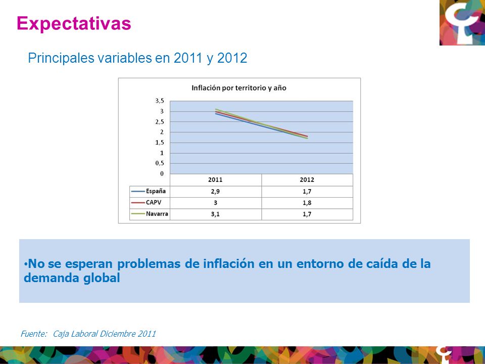 Expectativas Principales variables en 2011 y 2012 No se esperan problemas de inflación en un entorno de caída de la demanda global Fuente: Caja Laboral Diciembre 2011