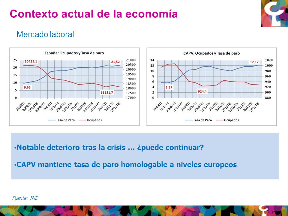 Contexto actual de la economía Fuente: INE Mercado laboral Notable deterioro tras la crisis … ¿puede continuar.
