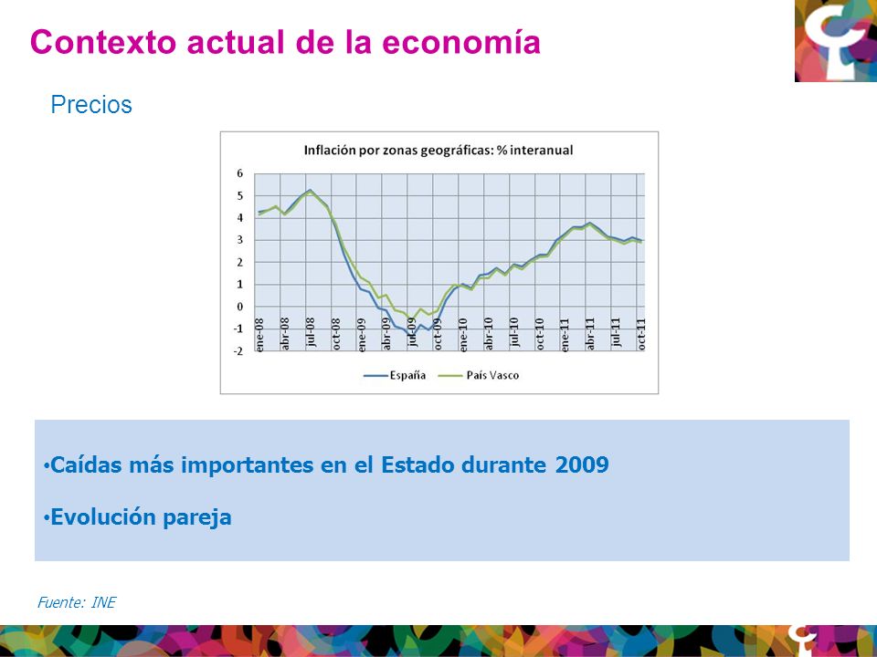 Contexto actual de la economía Fuente: INE Precios Caídas más importantes en el Estado durante 2009 Evolución pareja