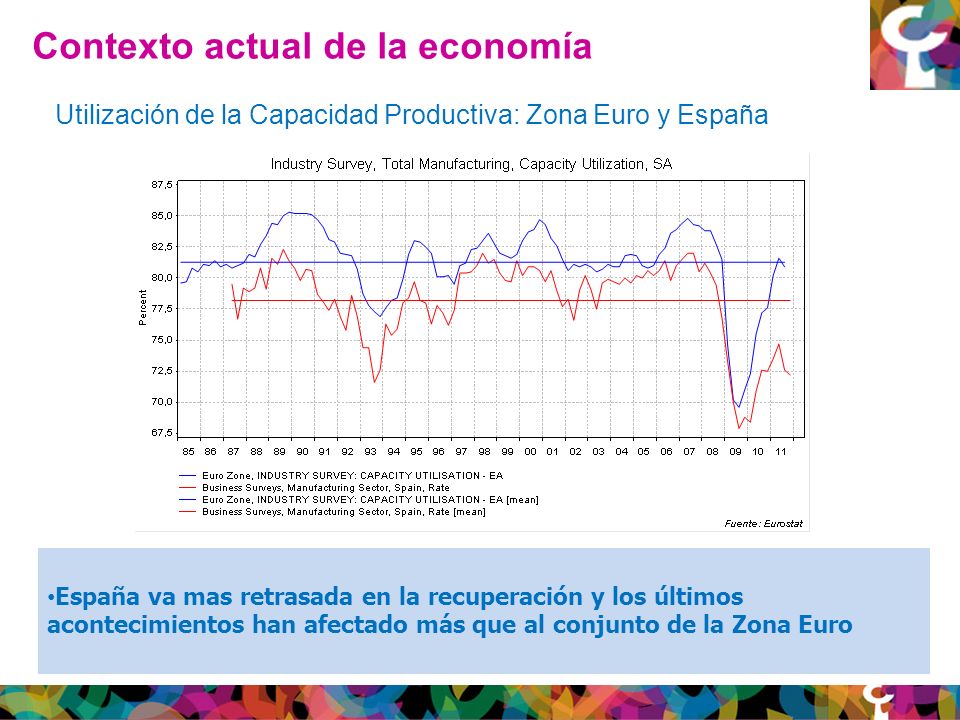 Contexto actual de la economía Utilización de la Capacidad Productiva: Zona Euro y España España va mas retrasada en la recuperación y los últimos acontecimientos han afectado más que al conjunto de la Zona Euro