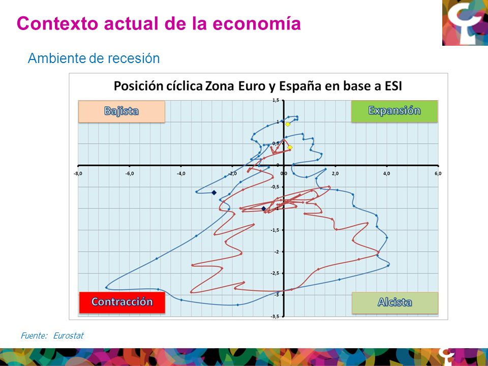 Fuente: Eurostat Contexto actual de la economía Ambiente de recesión