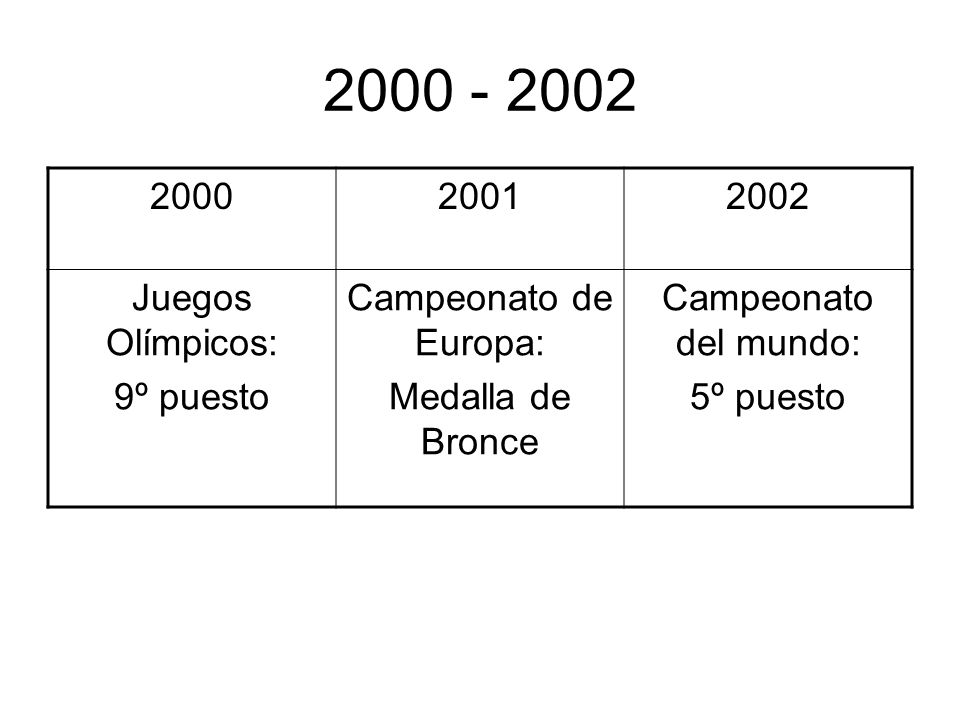 Juegos Olímpicos: No clasificados Campeonato de Europa: 5º puesto Campeonato del mundo: 5º puesto Campeonato de Europa: Medalla de Plata
