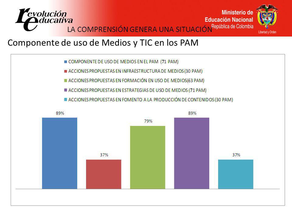 Componente de uso de Medios y TIC en los PAM LA COMPRENSIÓN GENERA UNA SITUACIÓN
