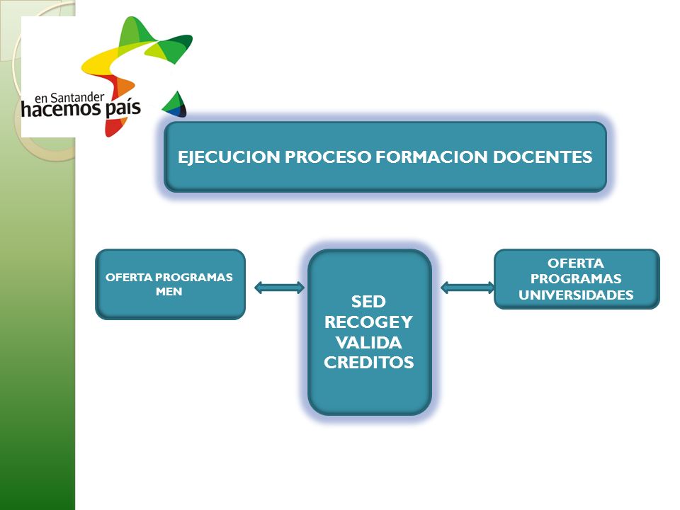 EJECUCION PROCESO FORMACION DOCENTES OFERTA PROGRAMAS UNIVERSIDADES SED RECOGE Y VALIDA CREDITOS OFERTA PROGRAMAS MEN