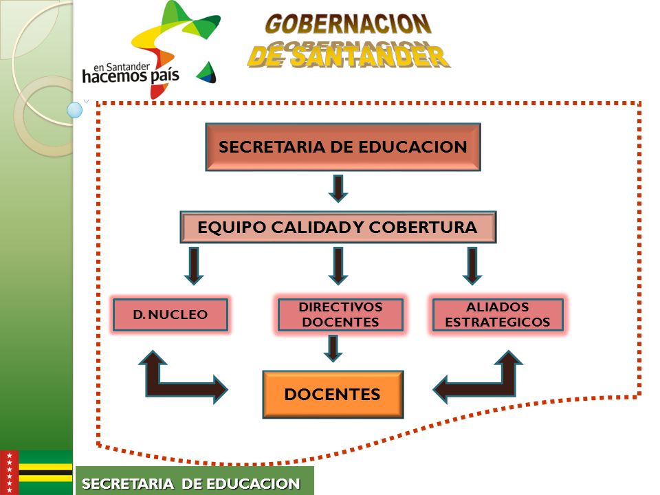 SECRETARIA DE EDUCACION EQUIPO CALIDAD Y COBERTURA ALIADOS ESTRATEGICOS DIRECTIVOS DOCENTES D.