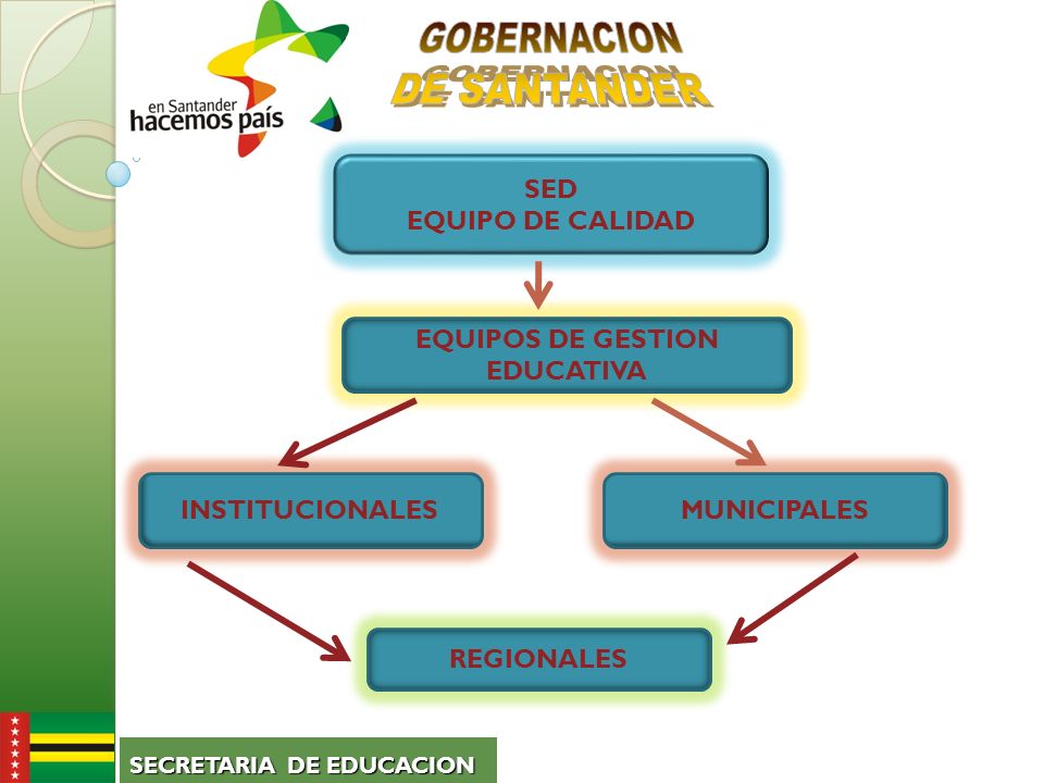 SECRETARIA DE EDUCACION SED EQUIPO DE CALIDAD EQUIPOS DE GESTION EDUCATIVA MUNICIPALESINSTITUCIONALES REGIONALES