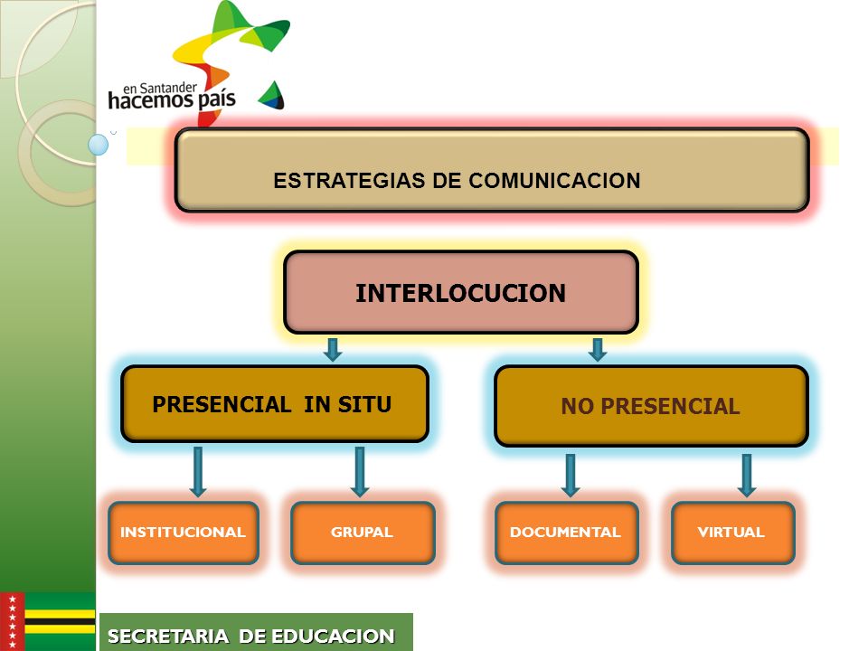 PRESENCIAL IN SITU NO PRESENCIAL INTERLOCUCION SECRETARIA DE EDUCACION ESTRATEGIAS DE COMUNICACION INSTITUCIONAL GRUPAL DOCUMENTALVIRTUAL