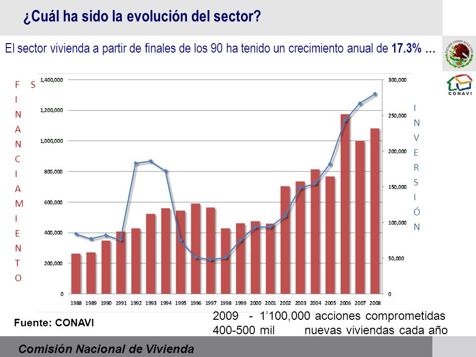 Comisión Nacional de Vivienda Fuente: CONAVI El sector vivienda a partir de finales de los 90 ha tenido un crecimiento anual de 17.3% … ¿Cuál ha sido la evolución del sector.