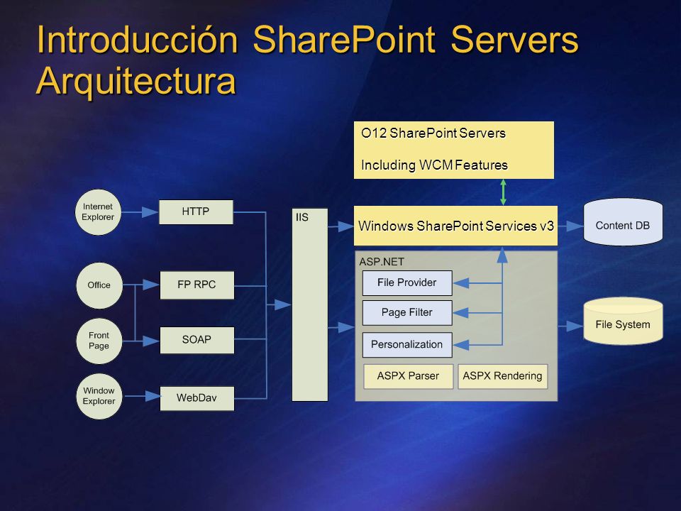 Introducción SharePoint Servers Arquitectura Windows SharePoint Services v3 O12 SharePoint Servers Including WCM Features