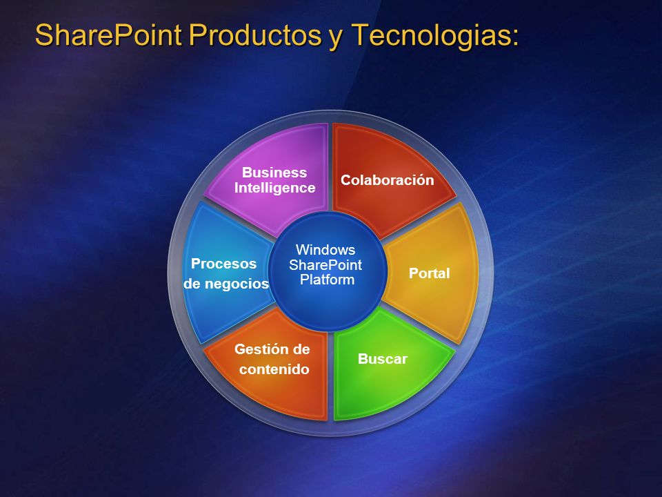 SharePoint Productos y Tecnologias: Windows SharePoint Platform Gestión de contenido Buscar Procesos de negocios Portal Business Intelligence Colaboración