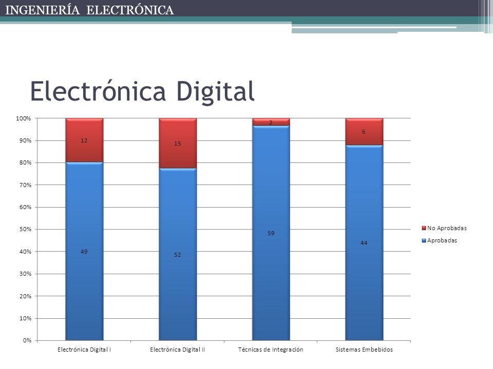 Electrónica Digital INGENIERÍA ELECTRÓNICA
