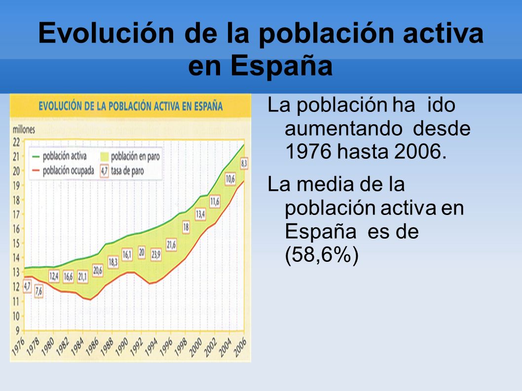 Evolución de la población activa en España La población ha ido aumentando desde 1976 hasta 2006.