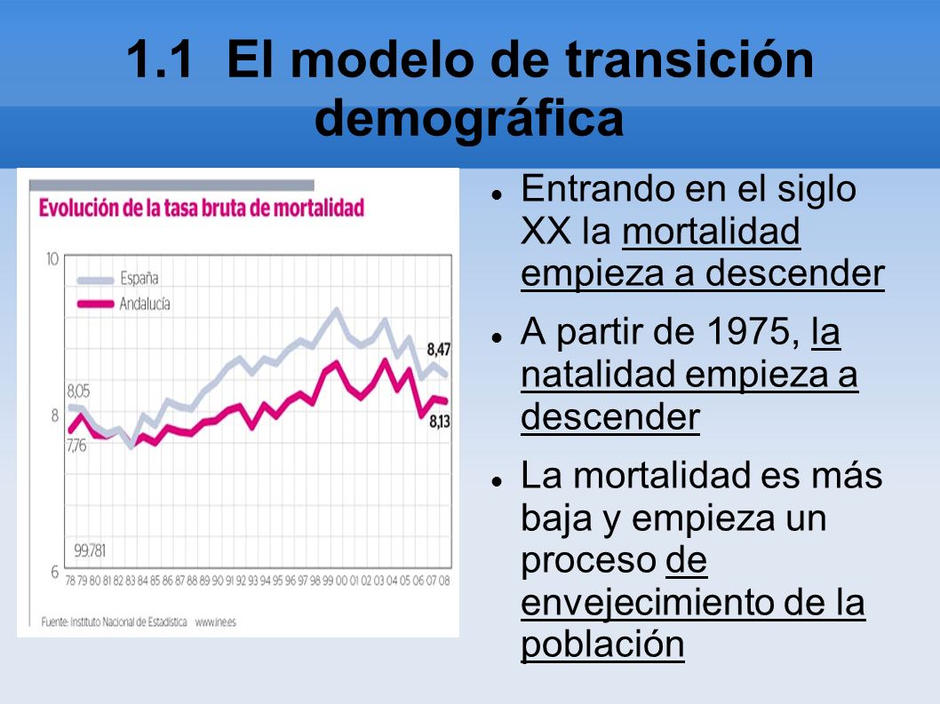 1.1 El modelo de transición demográfica Entrando en el siglo XX la mortalidad empieza a descender A partir de 1975, la natalidad empieza a descender La mortalidad es más baja y empieza un proceso de envejecimiento de la población