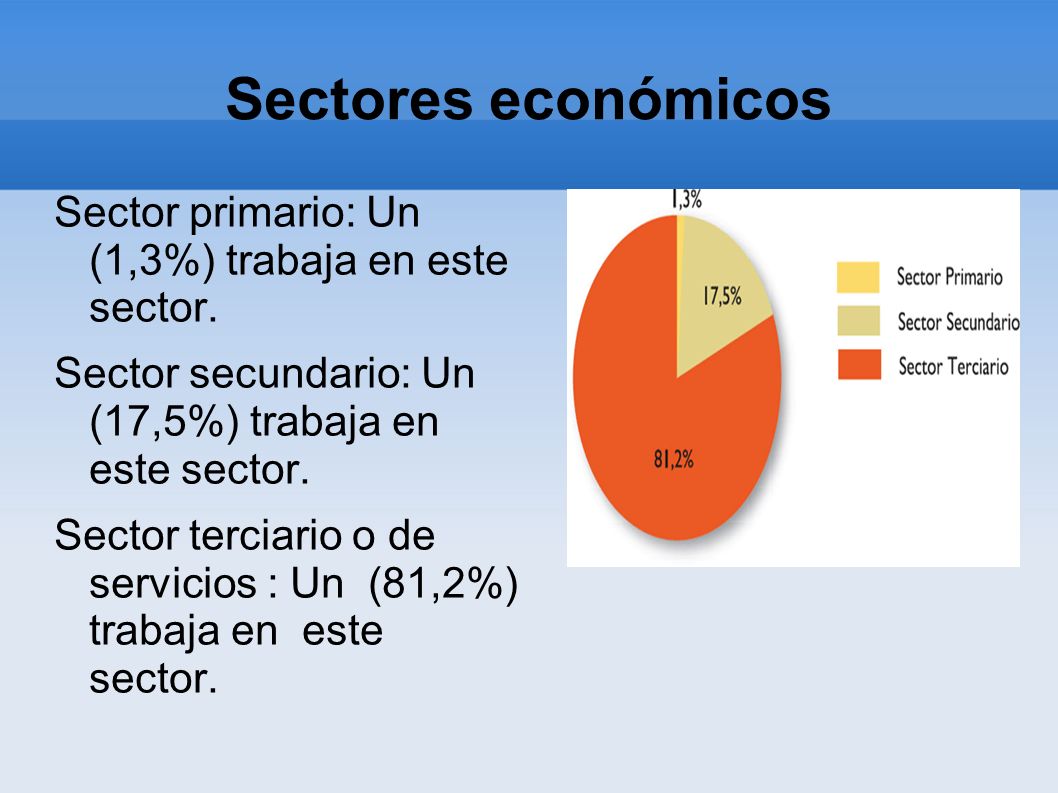 Sectores económicos Sector primario: Un (1,3%) trabaja en este sector.