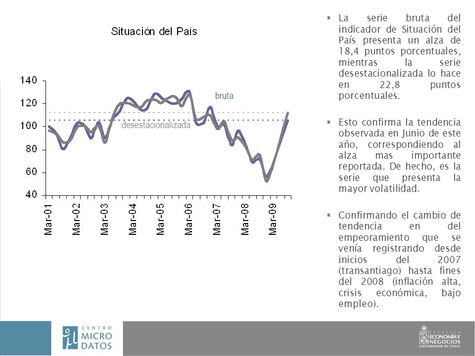La serie bruta del indicador de Situación del País presenta un alza de 18,4 puntos porcentuales, mientras la serie desestacionalizada lo hace en 22,8 puntos porcentuales.