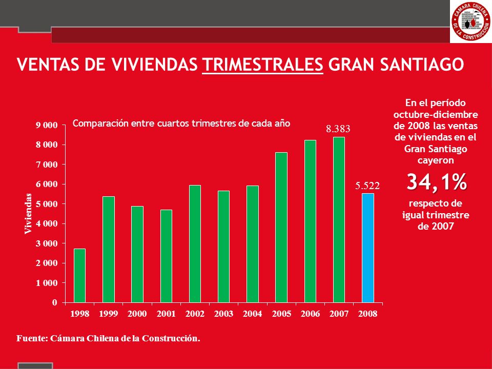 34,1% VENTAS DE VIVIENDAS TRIMESTRALES GRAN SANTIAGO respecto de igual trimestre de 2007 En el período octubre-diciembre de 2008 las ventas de viviendas en el Gran Santiago cayeron Comparación entre cuartos trimestres de cada año