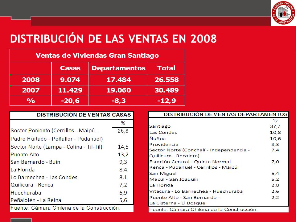 DISTRIBUCIÓN DE LAS VENTAS EN 2008