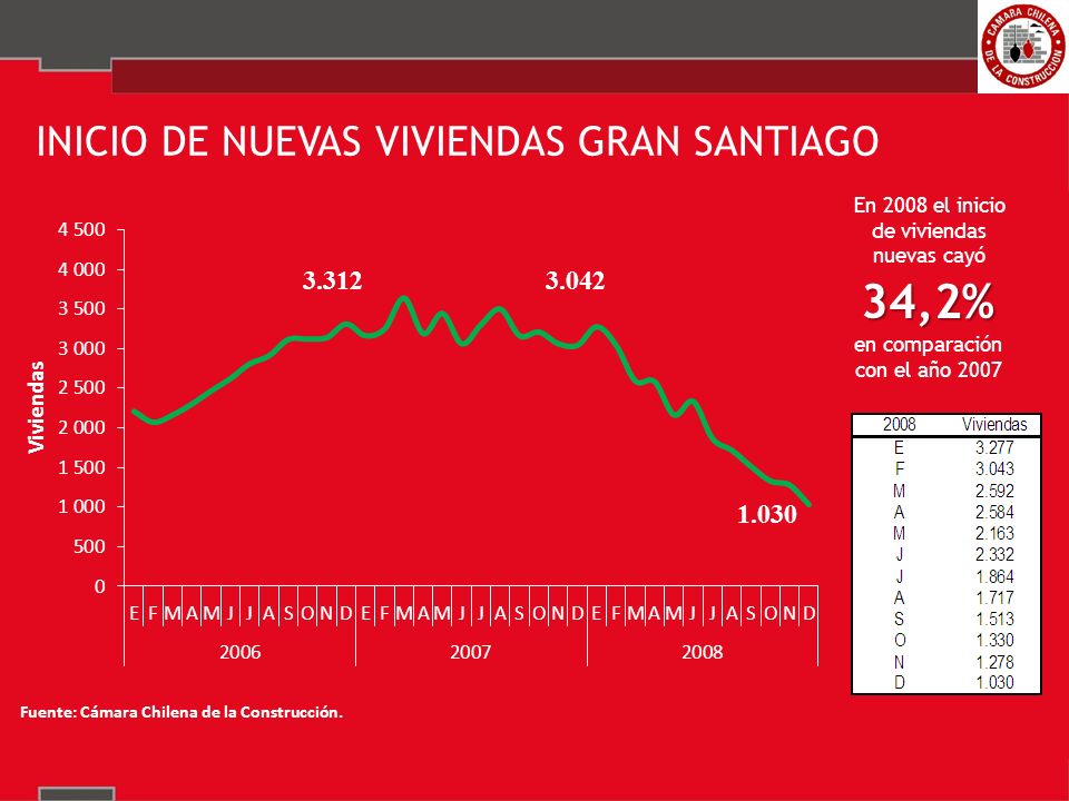 34,2% INICIO DE NUEVAS VIVIENDAS GRAN SANTIAGO en comparación con el año 2007 En 2008 el inicio de viviendas nuevas cayó