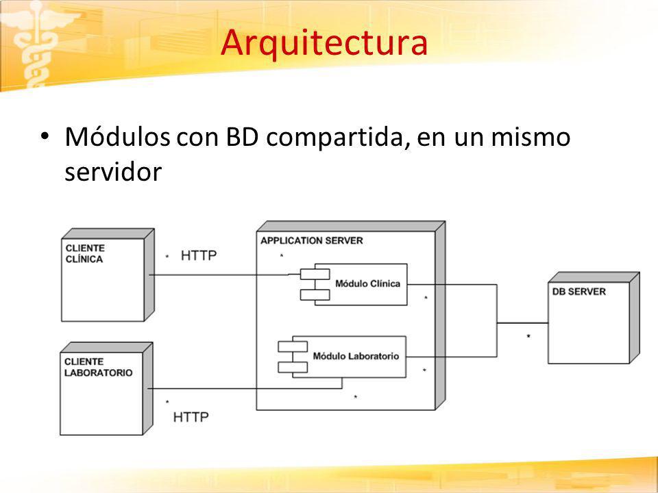 Módulos con BD compartida, en un mismo servidor Arquitectura