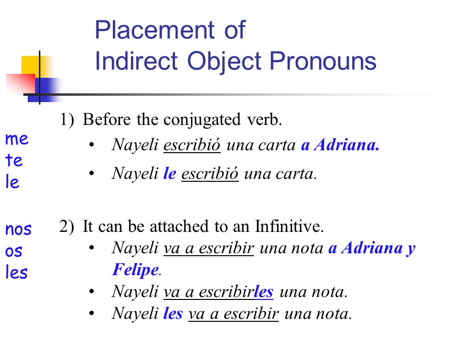 Placement of Indirect Object Pronouns me te le nos os les 1)Before the conjugated verb.
