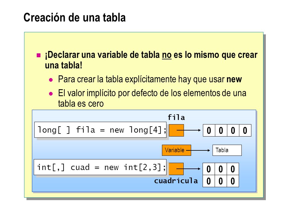 Creación de una tabla ¡Declarar una variable de tabla no es lo mismo que crear una tabla.