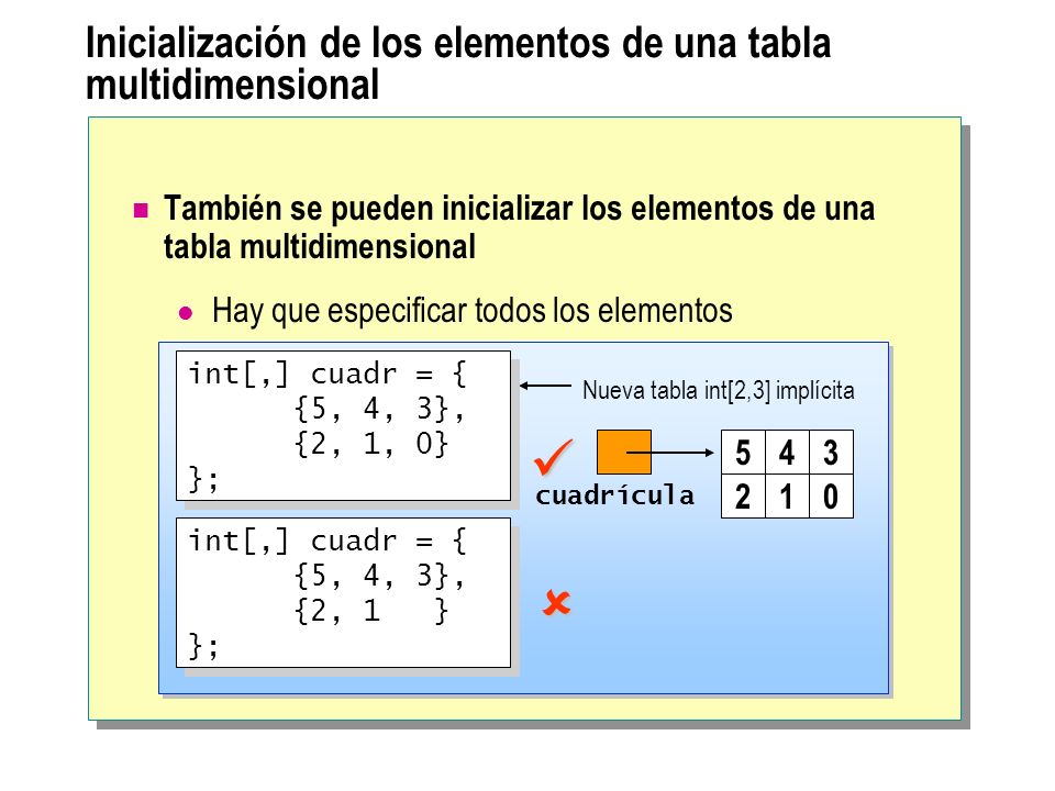 Inicialización de los elementos de una tabla multidimensional También se pueden inicializar los elementos de una tabla multidimensional Hay que especificar todos los elementos cuadrícula Nueva tabla int[2,3] implícita int[,] cuadr = { {5, 4, 3}, {2, 1, 0} }; int[,] cuadr = { {5, 4, 3}, {2, 1, 0} }; int[,] cuadr = { {5, 4, 3}, {2, 1 } }; int[,] cuadr = { {5, 4, 3}, {2, 1 } };
