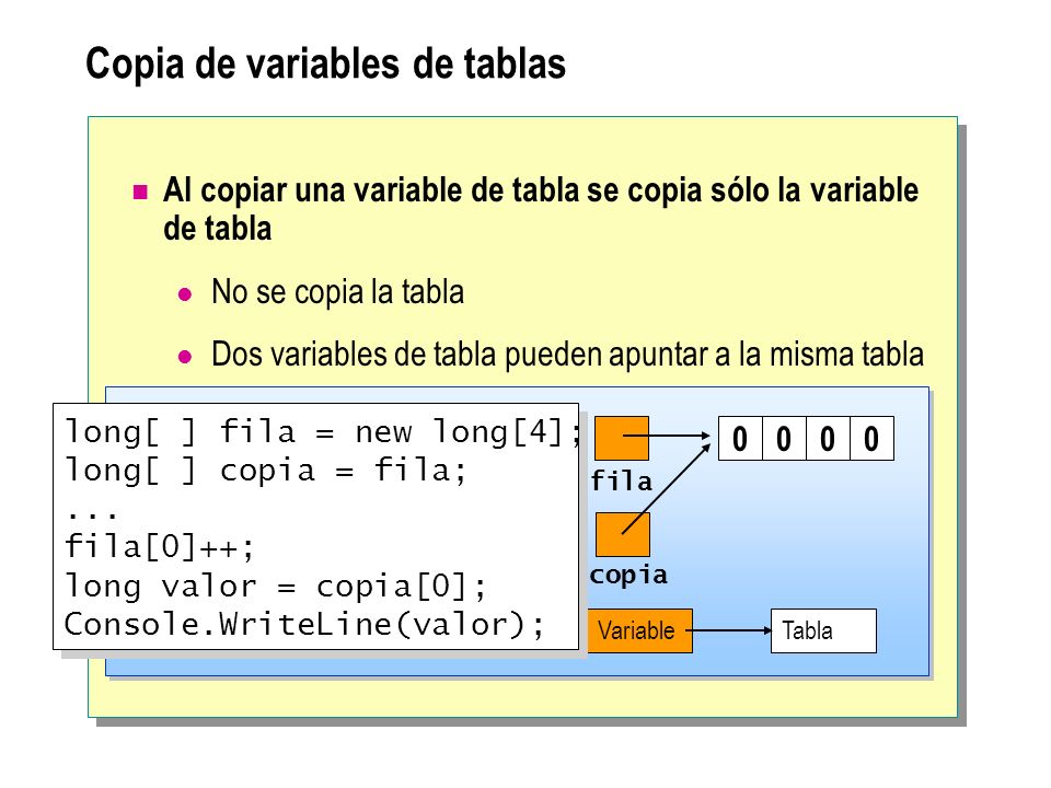 Copia de variables de tablas Al copiar una variable de tabla se copia sólo la variable de tabla No se copia la tabla Dos variables de tabla pueden apuntar a la misma tabla copia fila 0000 VariableTabla long[ ] fila = new long[4]; long[ ] copia = fila;...