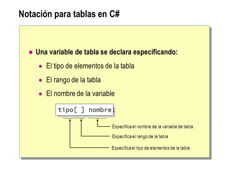 Notación para tablas en C# Una variable de tabla se declara especificando: El tipo de elementos de la tabla El rango de la tabla El nombre de la variable Especifica el rango de la tabla Especifica el nombre de la variable de tabla Especifica el tipo de elementos de la tabla tipo[ ] nombre;