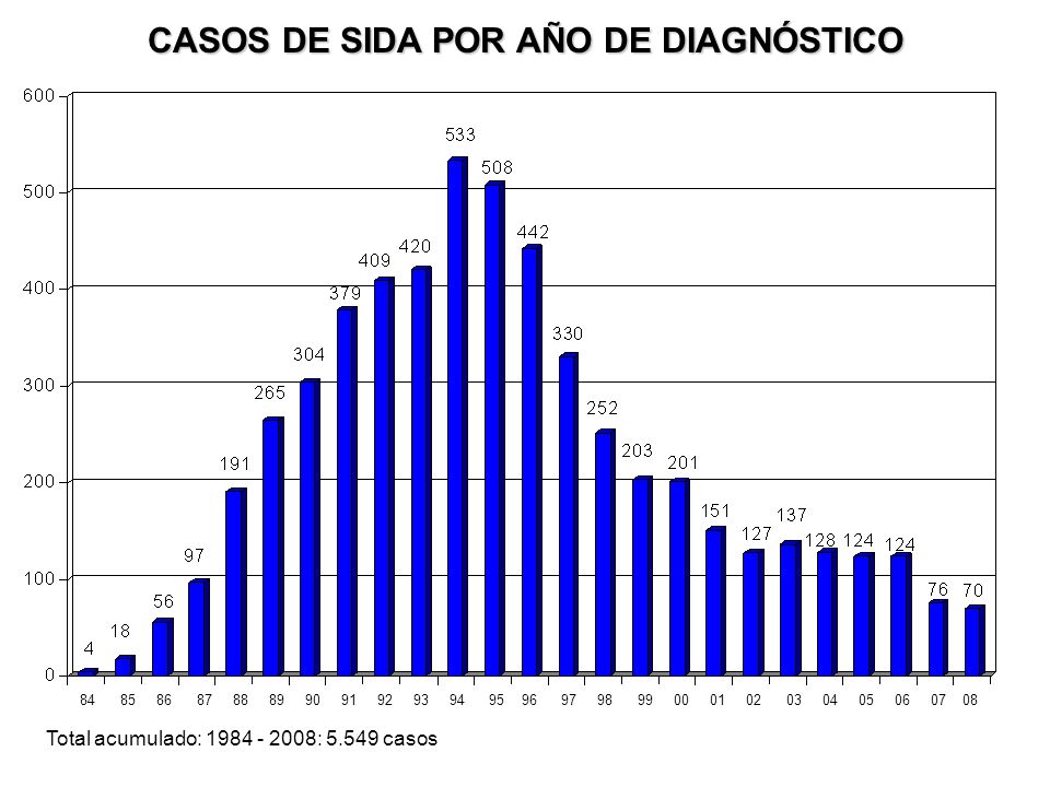 CASOS DE SIDA POR AÑO DE DIAGNÓSTICO Total acumulado: : casos