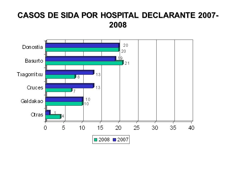 CASOS DE SIDA POR HOSPITAL DECLARANTE