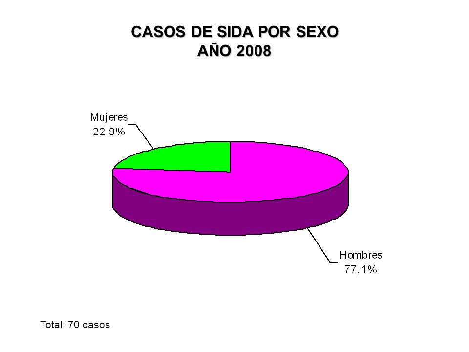 CASOS DE SIDA POR SEXO AÑO 2008 Total: 70 casos
