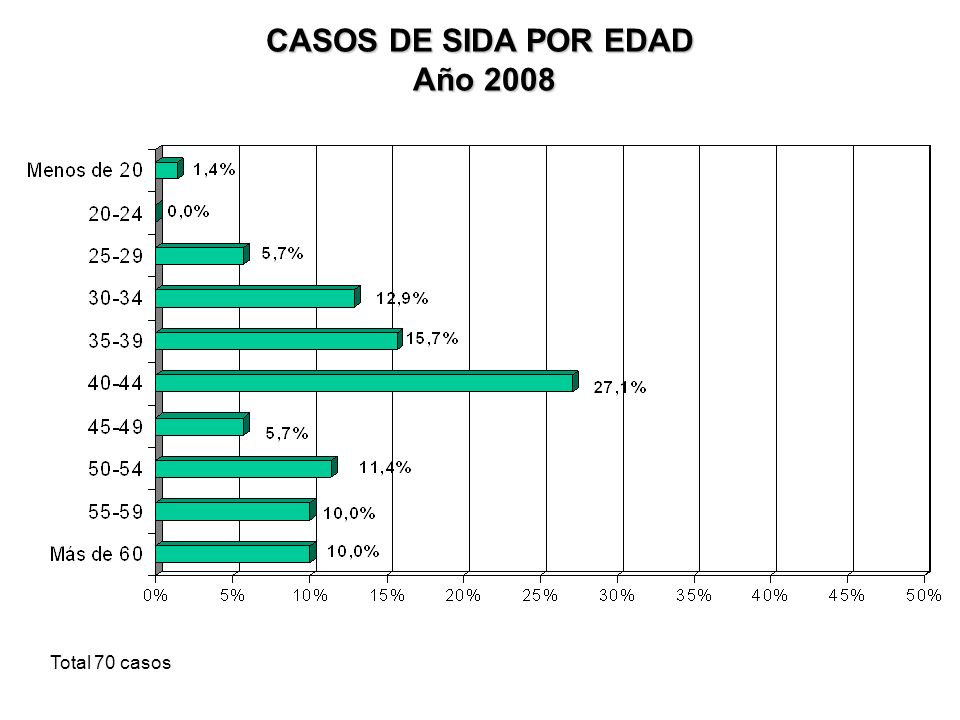 CASOS DE SIDA POR EDAD Año 2008 Año 2008 Total 70 casos