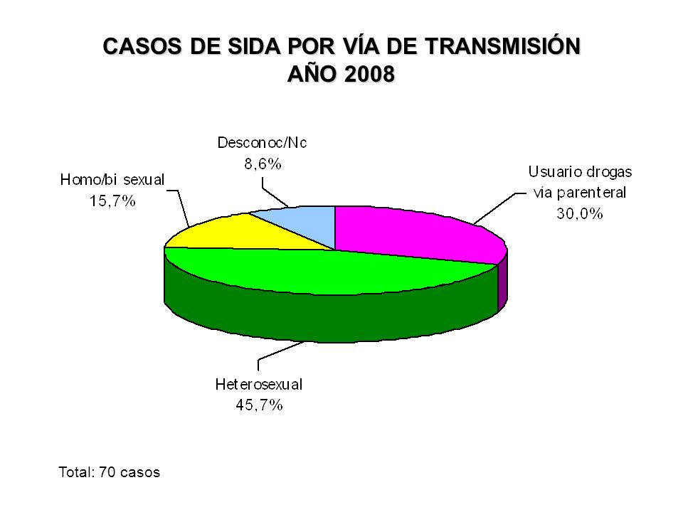 CASOS DE SIDA POR VÍA DE TRANSMISIÓN AÑO 2008 Total: 70 casos