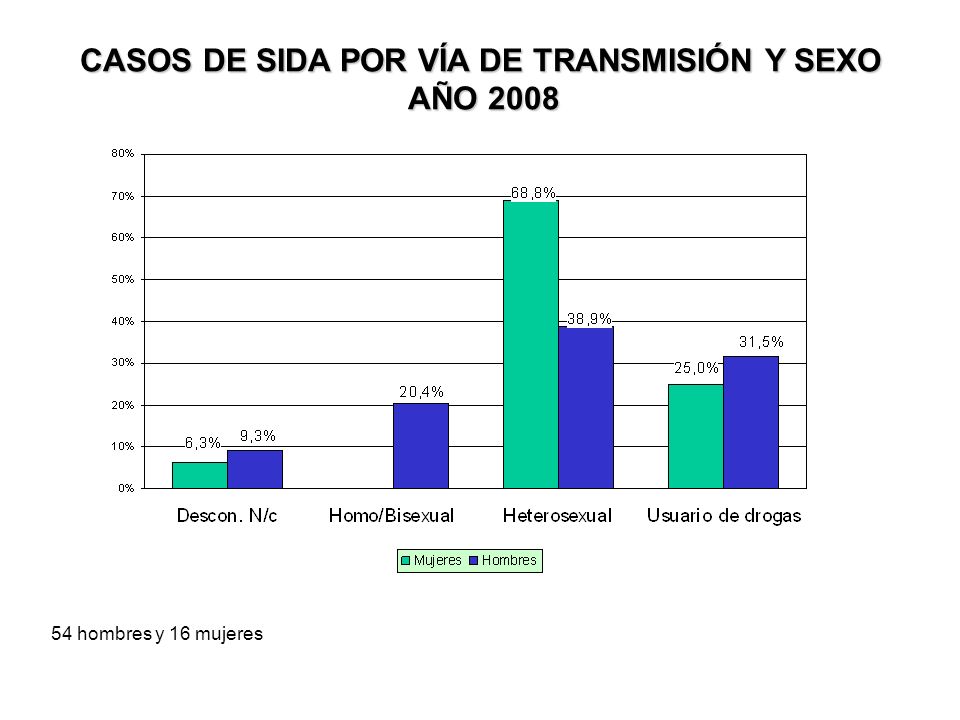 CASOS DE SIDA POR VÍA DE TRANSMISIÓN Y SEXO AÑO 2008 AÑO hombres y 16 mujeres