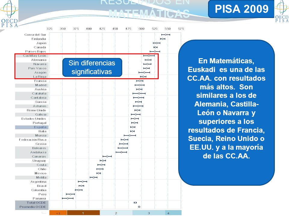 RESULTADOS EN MATEMÁTICAS Sin diferencias significativas En Matemáticas, Euskadi es una de las CC.AA.