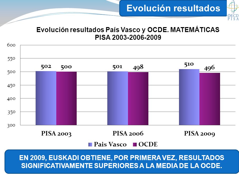 Evolución resultados EN 2009, EUSKADI OBTIENE, POR PRIMERA VEZ, RESULTADOS SIGNIFICATIVAMENTE SUPERIORES A LA MEDIA DE LA OCDE.