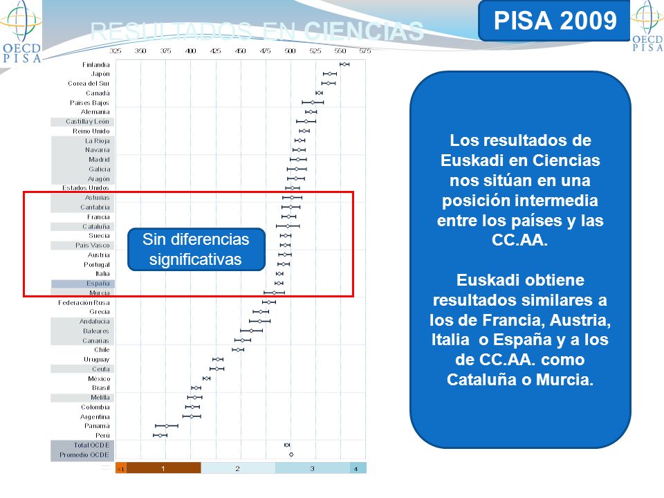 RESULTADOS EN CIENCIAS Sin diferencias significativas Los resultados de Euskadi en Ciencias nos sitúan en una posición intermedia entre los países y las CC.AA.