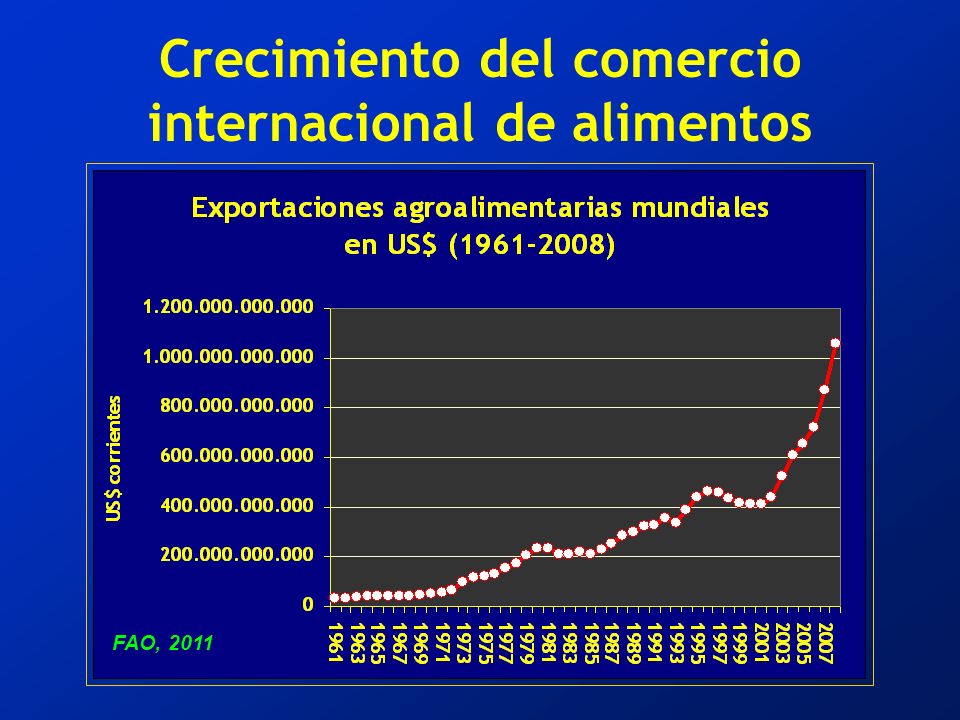 Crecimiento del comercio internacional de alimentos FAO, 2011