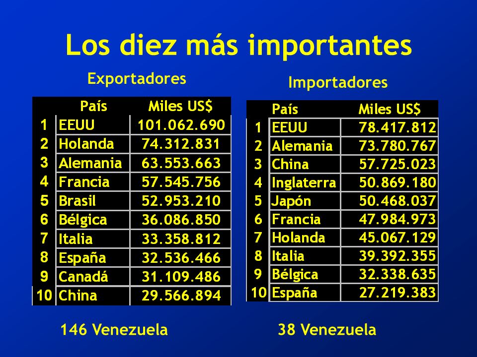 Los diez más importantes Exportadores Importadores 146 Venezuela38 Venezuela